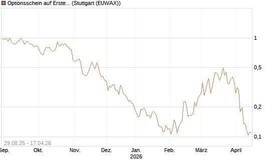Optionsschein auf Erste Group [Erste Group Bank AG] Chart