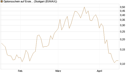 Optionsschein auf Erste Group [Erste Group Bank AG] Chart