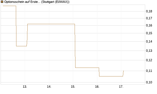 Optionsschein auf Erste Group [Erste Group Bank AG] Chart