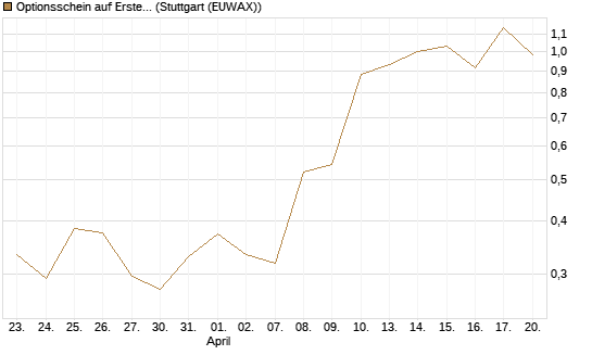Optionsschein auf Erste Group [Erste Group Bank AG] Chart
