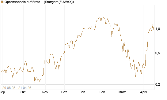 Optionsschein auf Erste Group [Erste Group Bank AG] Chart