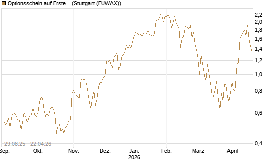 Optionsschein auf Erste Group [Erste Group Bank AG] Chart