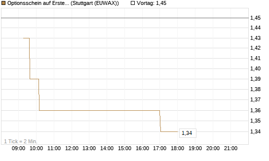 Optionsschein auf Erste Group [Erste Group Bank AG] Chart