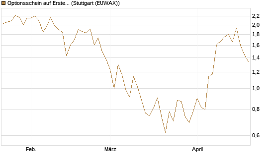 Optionsschein auf Erste Group [Erste Group Bank AG] Chart