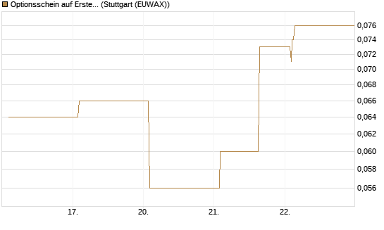 Optionsschein auf Erste Group [Erste Group Bank AG] Chart