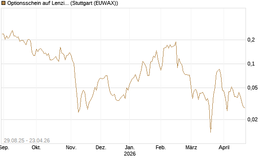 Optionsschein auf Lenzing [Erste Group Bank AG] Chart