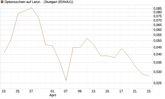 Optionsschein auf Lenzing [Erste Group Bank AG] Chart