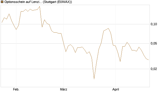 Optionsschein auf Lenzing [Erste Group Bank AG] Chart