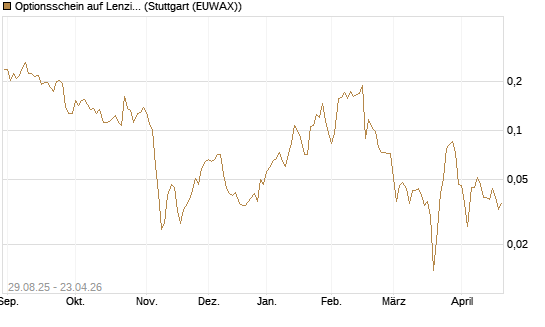 Optionsschein auf Lenzing [Erste Group Bank AG] Chart