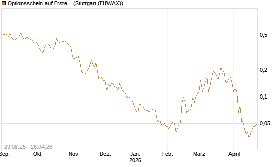 Optionsschein auf Erste Group [Erste Group Bank AG] Chart