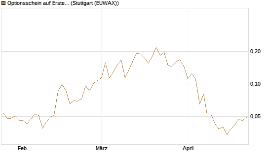 Optionsschein auf Erste Group [Erste Group Bank AG] Chart