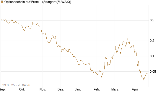 Optionsschein auf Erste Group [Erste Group Bank AG] Chart