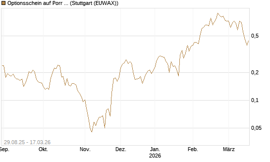 Optionsschein auf Porr St [Erste Group Bank AG] Chart