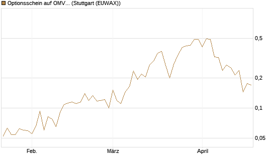 Optionsschein auf OMV [Erste Group Bank AG] Chart