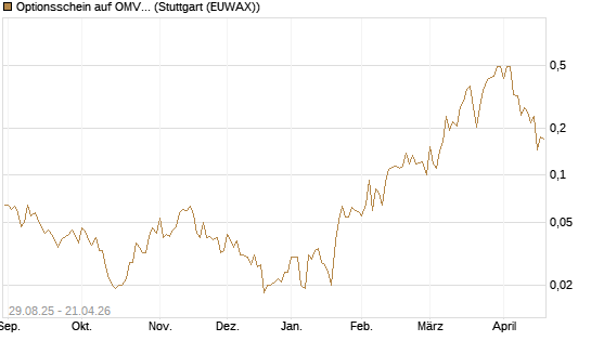 Optionsschein auf OMV [Erste Group Bank AG] Chart