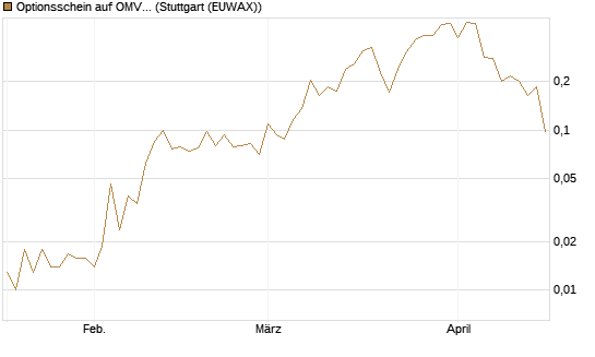 Optionsschein auf OMV [Erste Group Bank AG] Chart