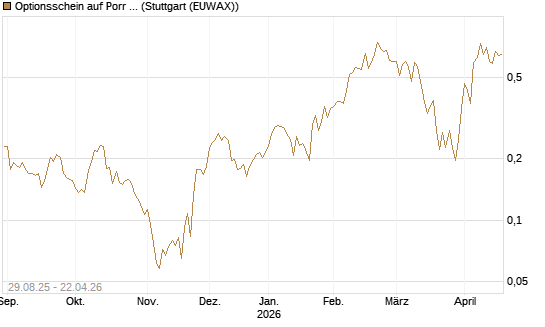 Optionsschein auf Porr St [Erste Group Bank AG] Chart