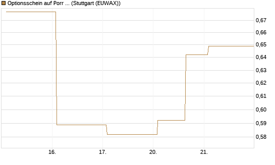 Optionsschein auf Porr St [Erste Group Bank AG] Chart