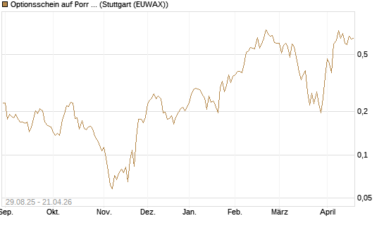 Optionsschein auf Porr St [Erste Group Bank AG] Chart