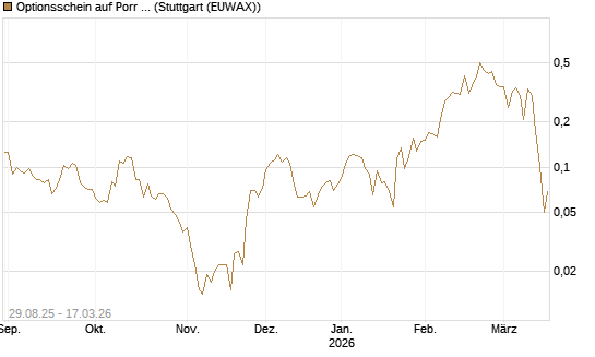 Optionsschein auf Porr St [Erste Group Bank AG] Chart