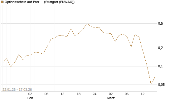 Optionsschein auf Porr St [Erste Group Bank AG] Chart
