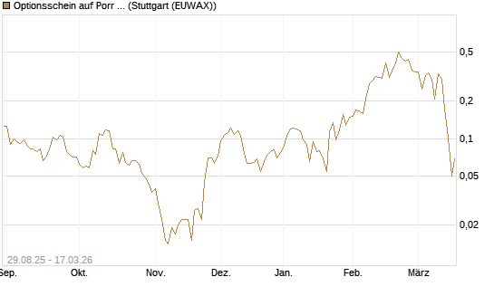 Optionsschein auf Porr St [Erste Group Bank AG] Chart