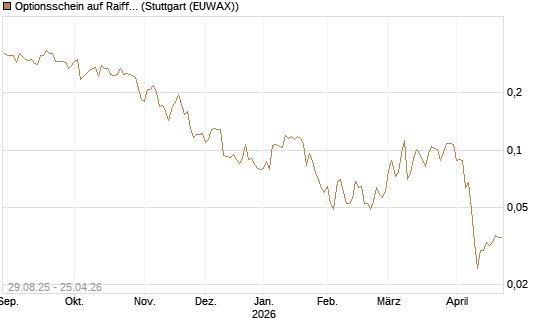 Optionsschein auf Raiffeisen Bank [Erste Group Bank AG] Chart
