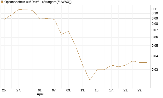 Optionsschein auf Raiffeisen Bank [Erste Group Bank AG] Chart
