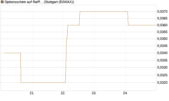 Optionsschein auf Raiffeisen Bank [Erste Group Bank AG] Chart