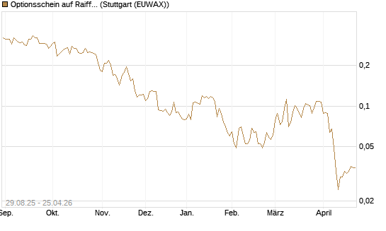 Optionsschein auf Raiffeisen Bank [Erste Group Bank AG] Chart