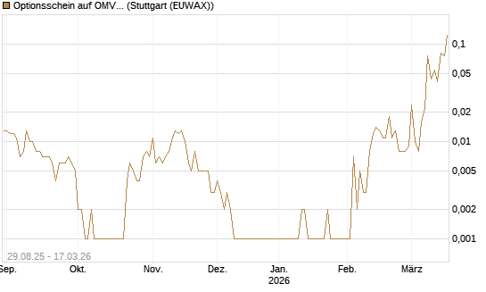 Optionsschein auf OMV [Erste Group Bank AG] Chart
