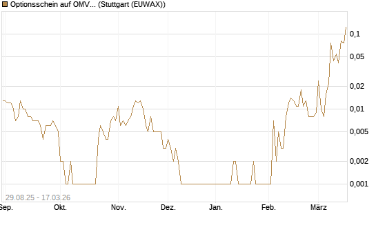 Optionsschein auf OMV [Erste Group Bank AG] Chart