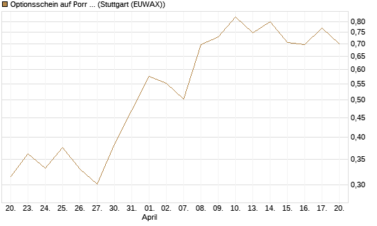 Optionsschein auf Porr St [Erste Group Bank AG] Chart