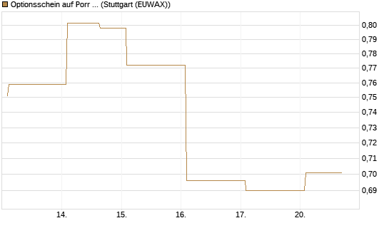 Optionsschein auf Porr St [Erste Group Bank AG] Chart