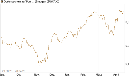 Optionsschein auf Porr St [Erste Group Bank AG] Chart