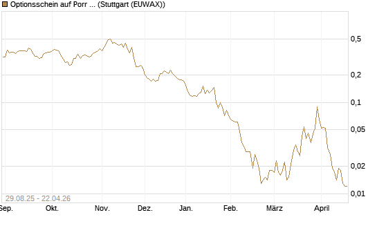 Optionsschein auf Porr St [Erste Group Bank AG] Chart