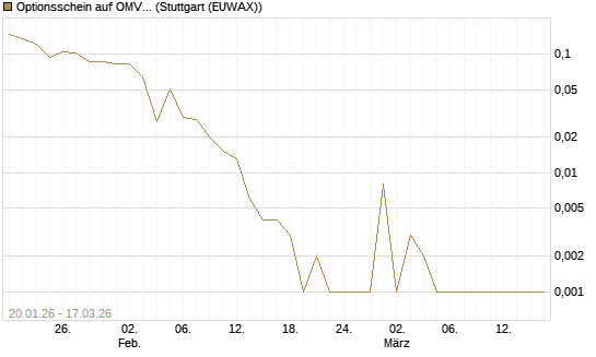 Optionsschein auf OMV [Erste Group Bank AG] Chart