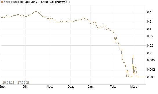 Optionsschein auf OMV [Erste Group Bank AG] Chart