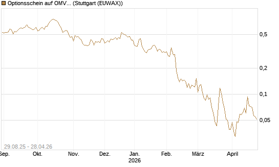 Optionsschein auf OMV [Erste Group Bank AG] Chart
