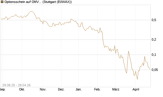 Optionsschein auf OMV [Erste Group Bank AG] Chart