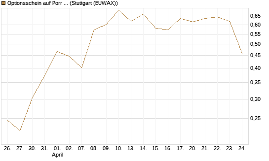 Optionsschein auf Porr St [Erste Group Bank AG] Chart