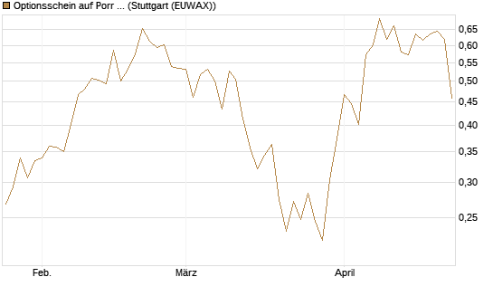 Optionsschein auf Porr St [Erste Group Bank AG] Chart