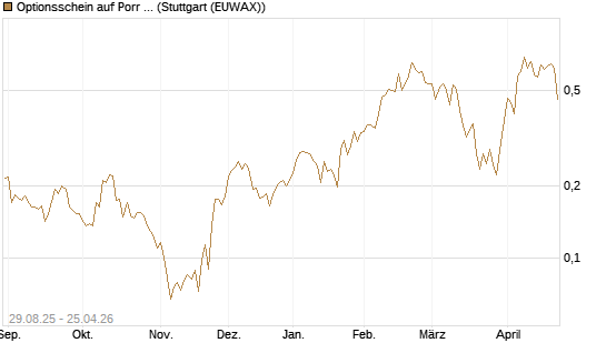 Optionsschein auf Porr St [Erste Group Bank AG] Chart