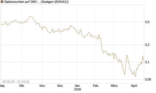 Optionsschein auf OMV [Erste Group Bank AG] Chart
