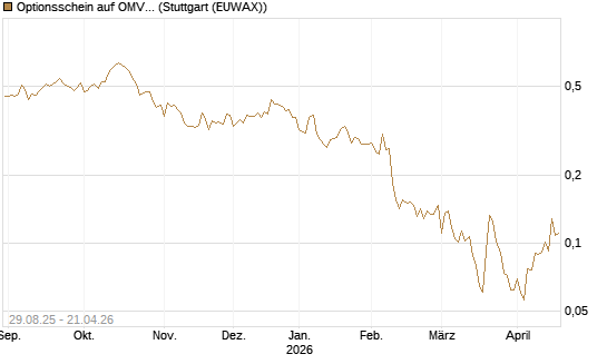 Optionsschein auf OMV [Erste Group Bank AG] Chart