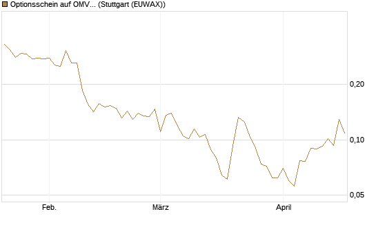 Optionsschein auf OMV [Erste Group Bank AG] Chart