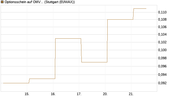 Optionsschein auf OMV [Erste Group Bank AG] Chart