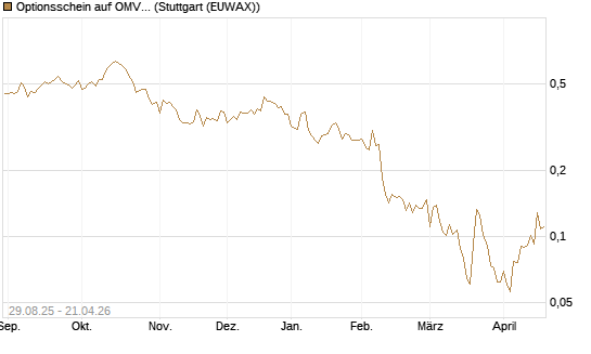 Optionsschein auf OMV [Erste Group Bank AG] Chart