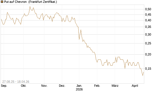 Put auf Chevron [Société Générale Effekten GmbH] Chart