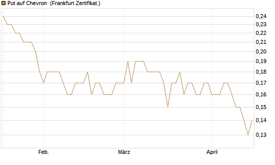 Put auf Chevron [Société Générale Effekten GmbH] Chart